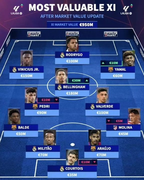 西甲最貴11人陣容是怎樣的？